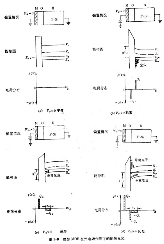 MOS晶体管的物理基础