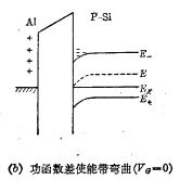 MOS系统的硅表面