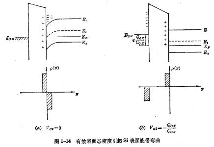 MOS系统的硅表面