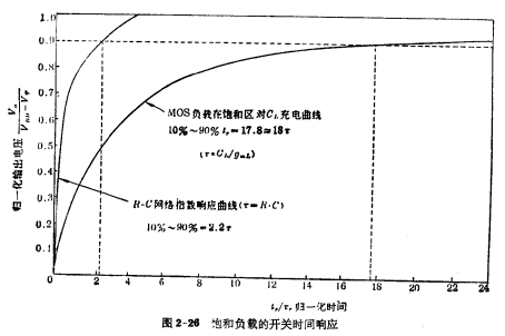 E/E MOS管瞬态响应