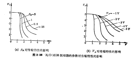 E/DMOS倒相器静态