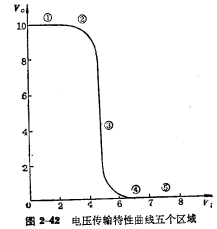 CMOS倒相器的传输特性