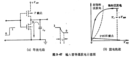 CMOS倒相器瞬态响应