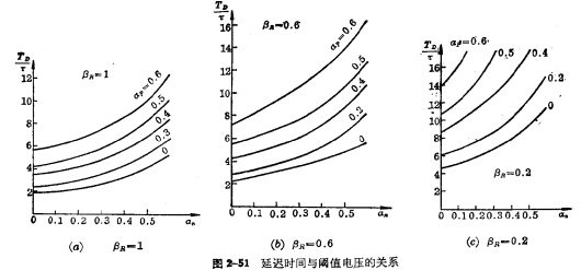 CMOS倒相器瞬态响应