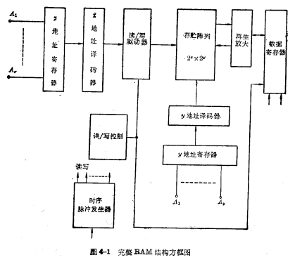 MOS随机存储器ram