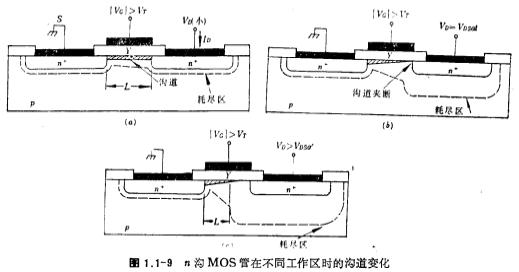 MOS场效应管的特性曲线