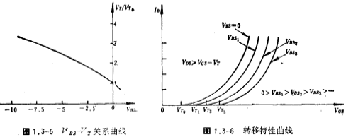 MOS场效应管的直流特性