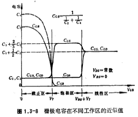 MOS电容模型