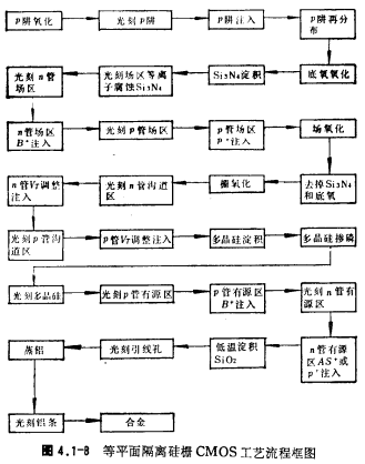 CMOS铝栅+硅栅