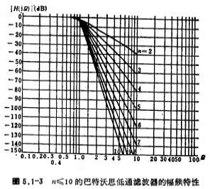 低通滤波器的近似方法