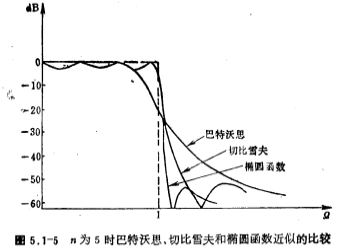 低通滤波器的近似方法