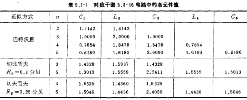 低通滤波器参数表