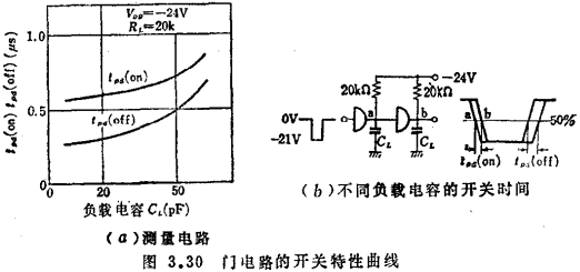 MOS集成门电路