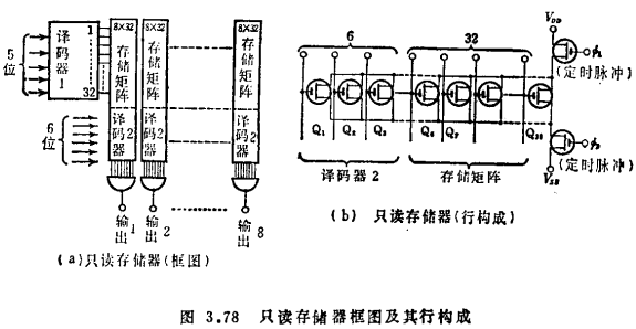 MOS存储器的种类、MOS存储器电路