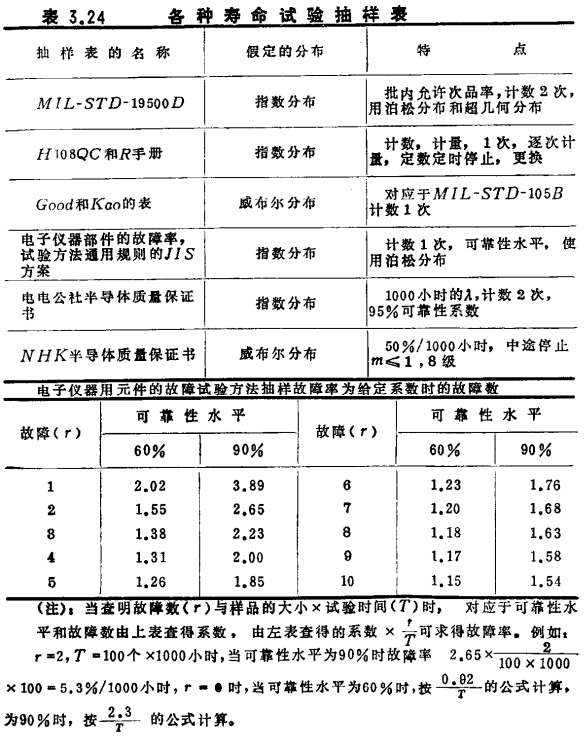 MOS集成电路的故障、MOS集成电路寿命方法