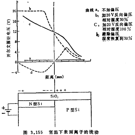 MOS集成电路的故障、MOS集成电路寿命方法