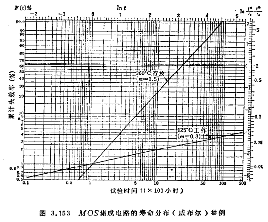 MOS集成电路的故障、MOS集成电路寿命方法