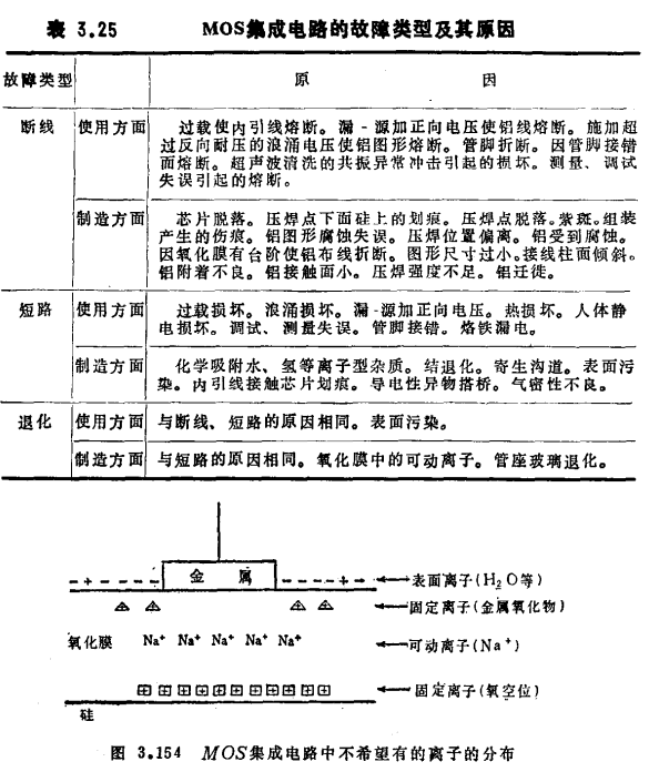 MOS集成电路的故障、MOS集成电路寿命方法