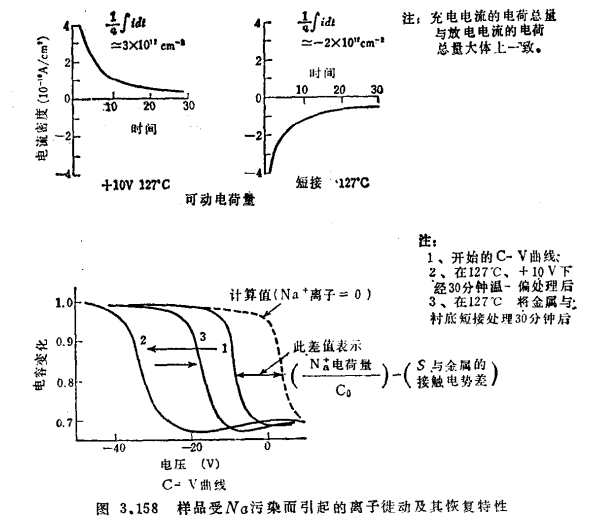 MOS集成电路的故障、MOS集成电路寿命方法