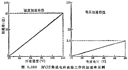 MOS集成电路的故障、MOS集成电路寿命方法