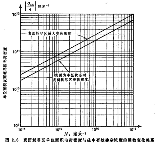 MOS表面的空间电荷