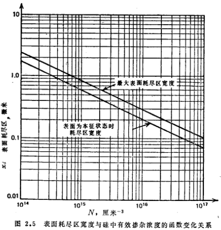 MOS表面的空间电荷