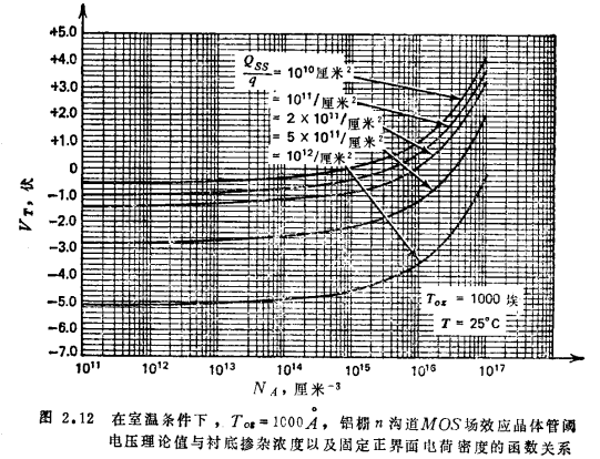 N沟道MOS管的阈值电压