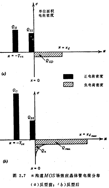 N沟道MOS管的阈值电压