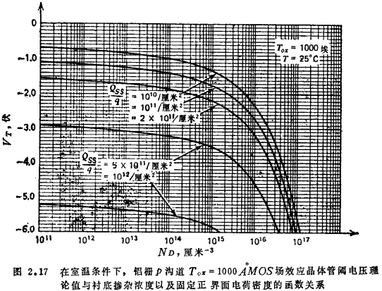 P沟道MOS管的阈值电压