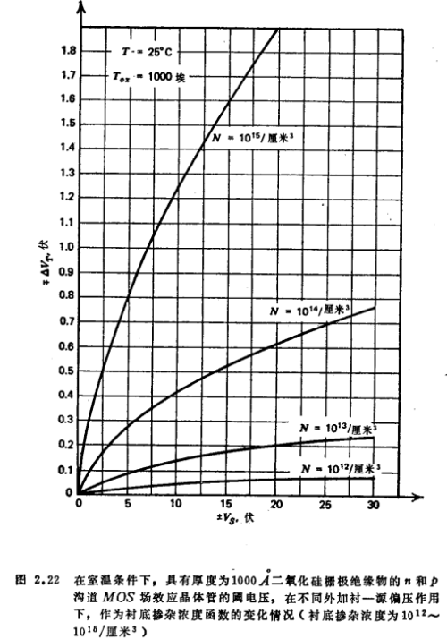 MOS管阈值电压，MOS管偏置电压