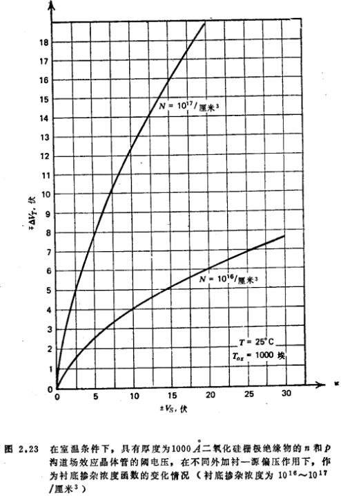 MOS管阈值电压，MOS管偏置电压