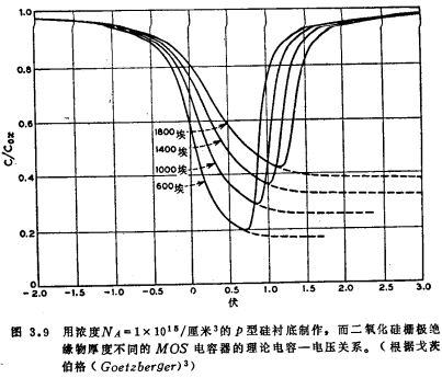 MOS电容器低频，MOS电容器低频时的栅-衬电容