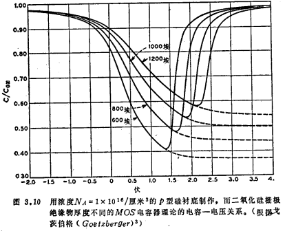 MOS电容器低频，MOS电容器低频时的栅-衬电容