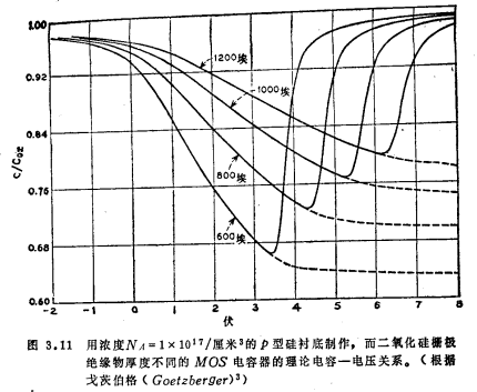 MOS电容器低频，MOS电容器低频时的栅-衬电容