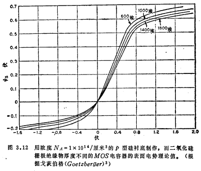 MOS电容器低频，MOS电容器低频时的栅-衬电容