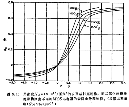 MOS电容器低频，MOS电容器低频时的栅-衬电容