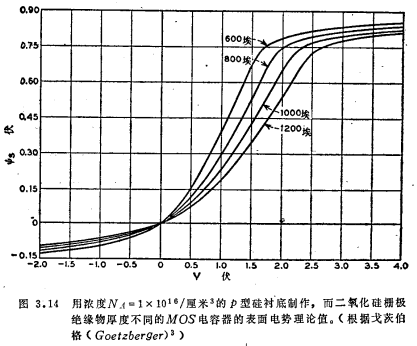 MOS电容器低频，MOS电容器低频时的栅-衬电容