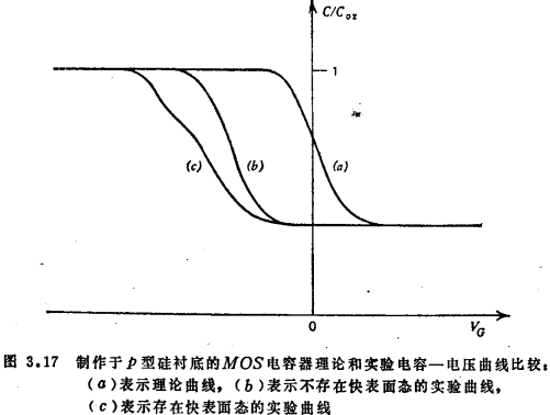 MOS电容器结构，MOS电容器电压特性