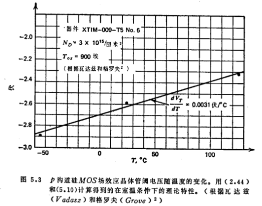 MOS管的温度电压特性