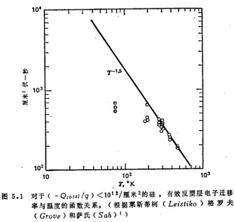 MOS管的温度电压特性