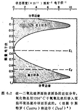 MOS管-快表面态