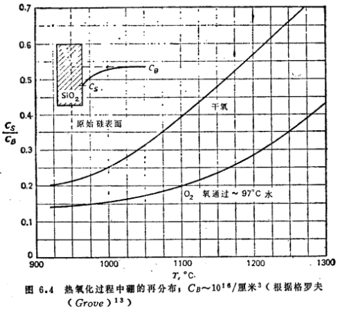 MOS管热氧化