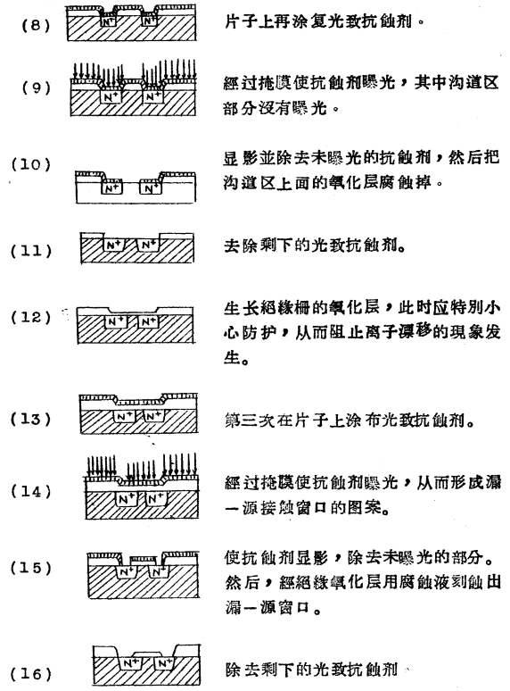 MOSFET的制作与工艺