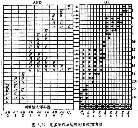 程序逻辑阵列（PLA）