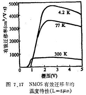 高度低温CMOS电路器件的温度特性