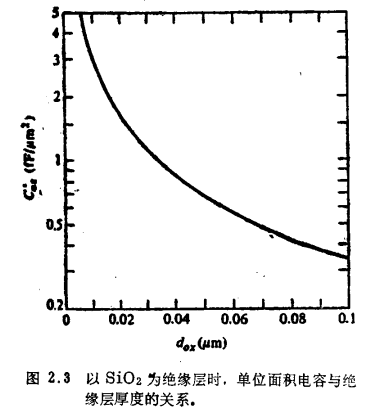 二端 MOS结构-平带电压