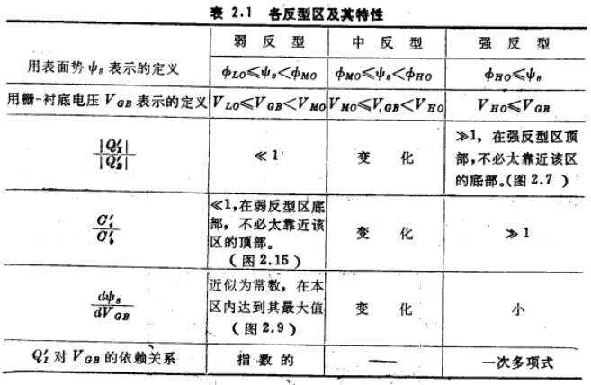 各反型区特性的总结