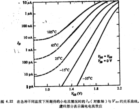 MOS晶体管的特性温度效应