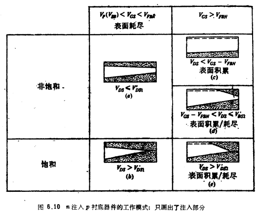 MOS晶体管工作器件特性