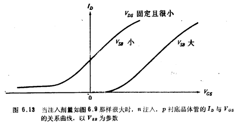 MOS晶体管工作器件特性